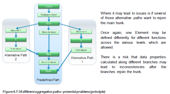 Different aggregation paths - potential problems (principle) (© InfraBel)