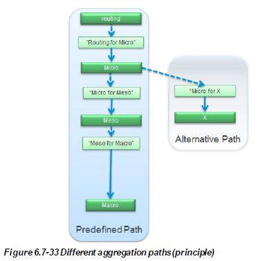 Different aggregation paths (principle)