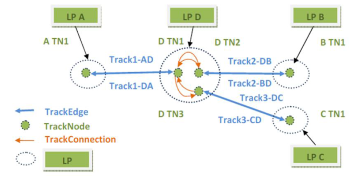 RINF: Track connection on micro level